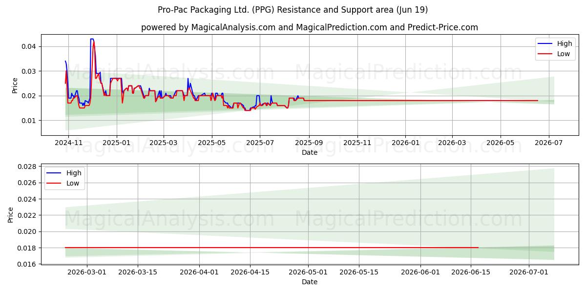  Pro-Pac Packaging Ltd. (PPG) Support and Resistance area (18 Jun) 
