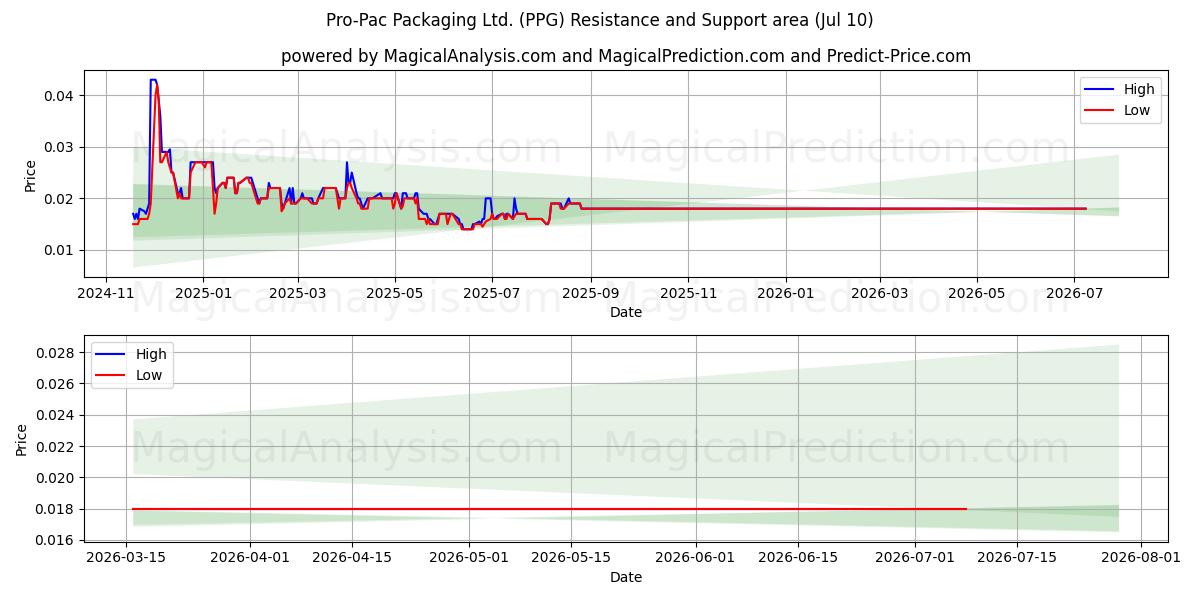  Pro-Pac Packaging Ltd. (PPG) Support and Resistance area (09 Jul) 