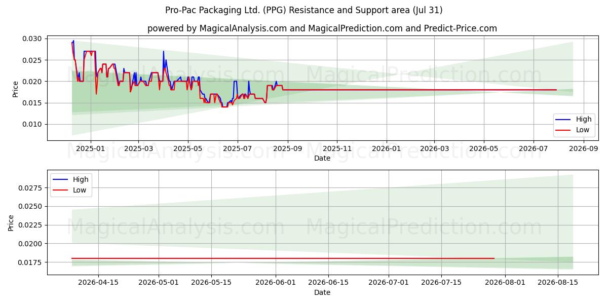  Pro-Pac Packaging Ltd. (PPG) Support and Resistance area (30 Jul) 