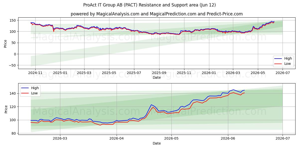  ProAct IT Group AB (PACT) Support and Resistance area (10 Jun) 