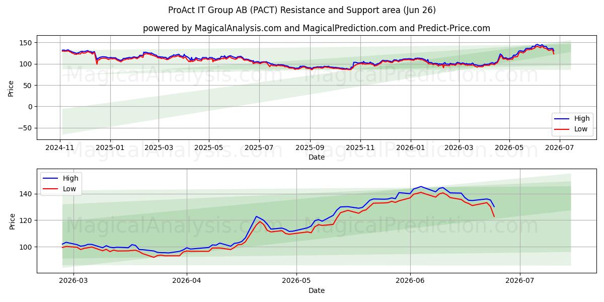 ProAct IT Group AB (PACT) Support and Resistance area (25 Jun) 