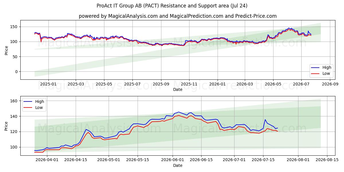  ProAct IT Group AB (PACT) Support and Resistance area (23 Jul) 