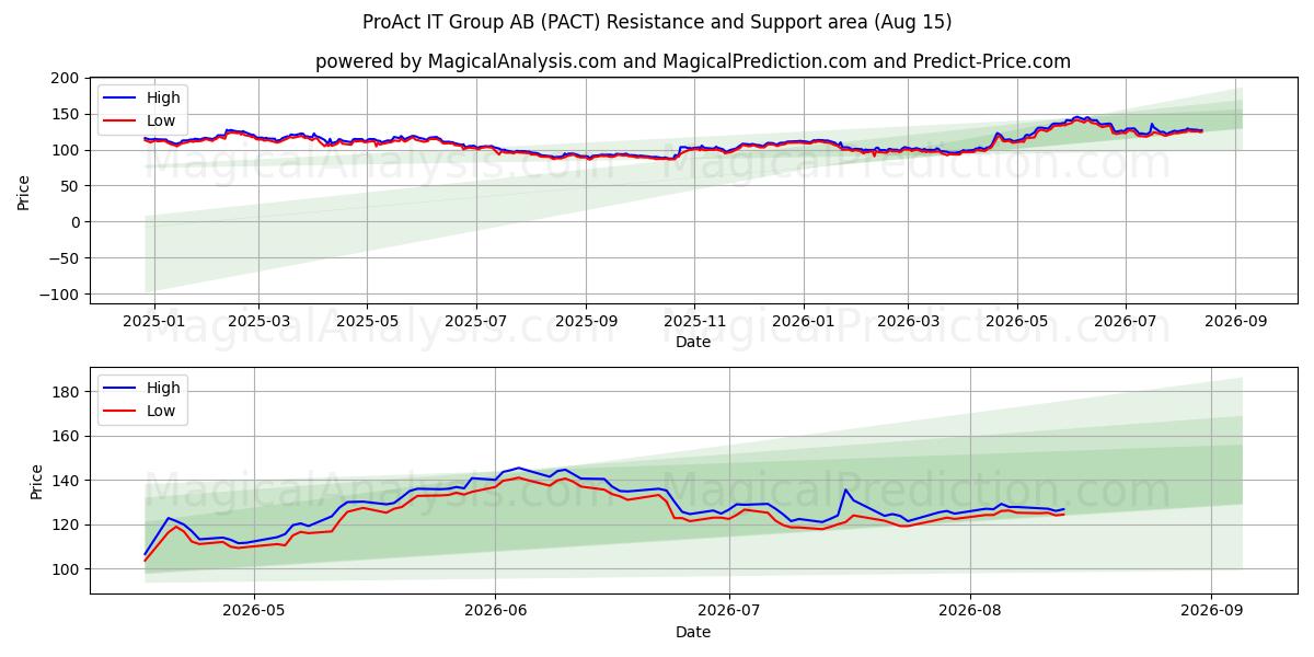  ProAct IT Group AB (PACT) Support and Resistance area (14 Aug) 