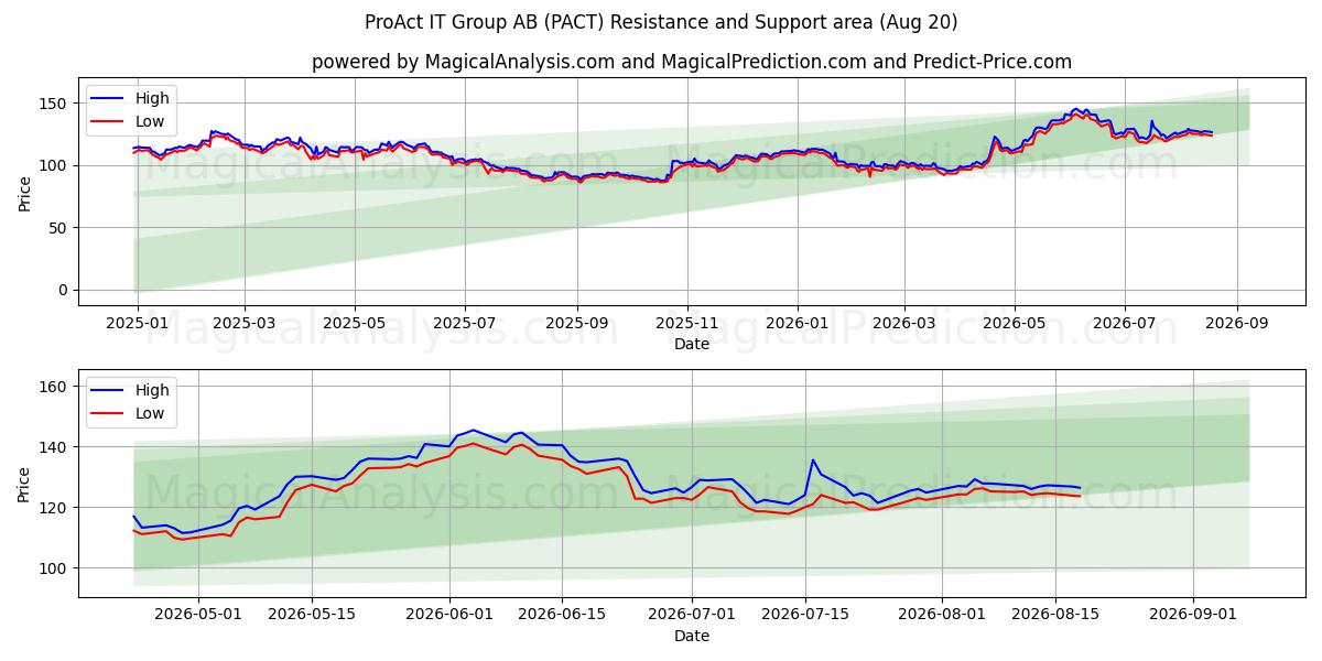  ProAct IT Group AB (PACT) Support and Resistance area (19 Aug) 
