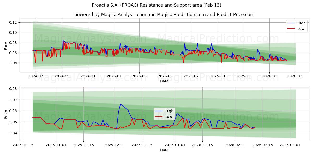  Proactis S.A. (PROAC) Support and Resistance area (12 Feb) 