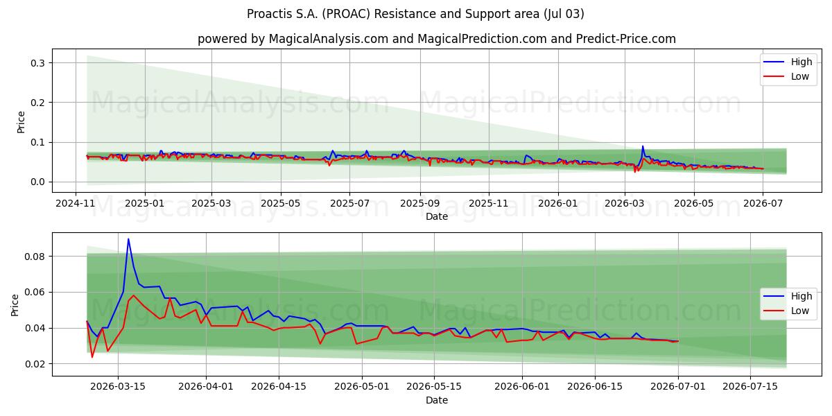  Proactis S.A. (PROAC) Support and Resistance area (02 Jul) 