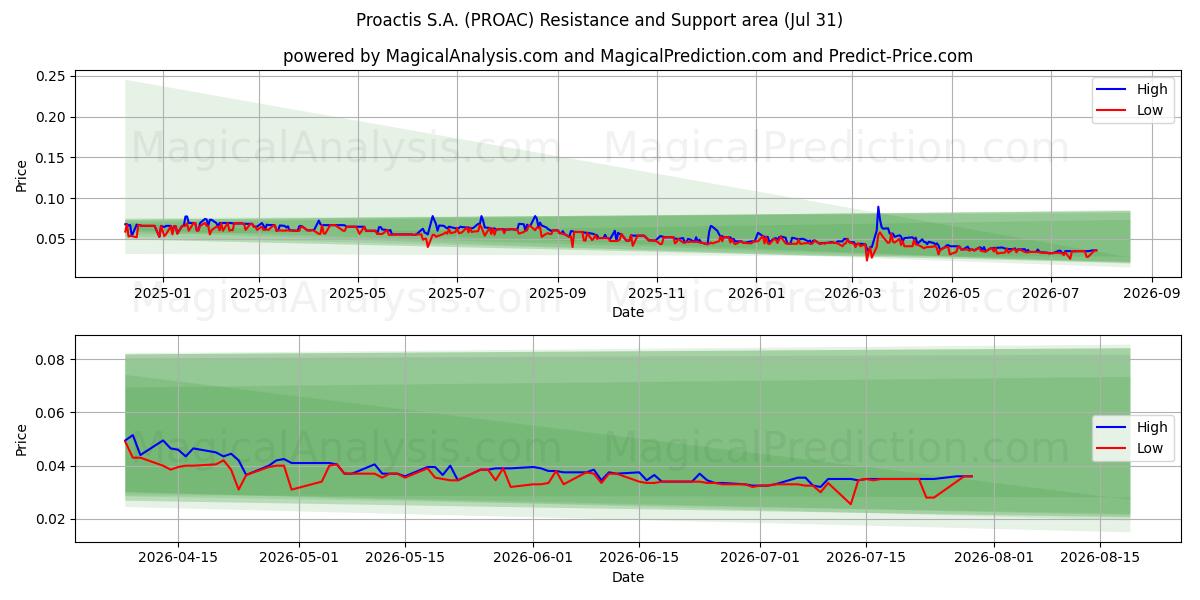  Proactis S.A. (PROAC) Support and Resistance area (30 Jul) 