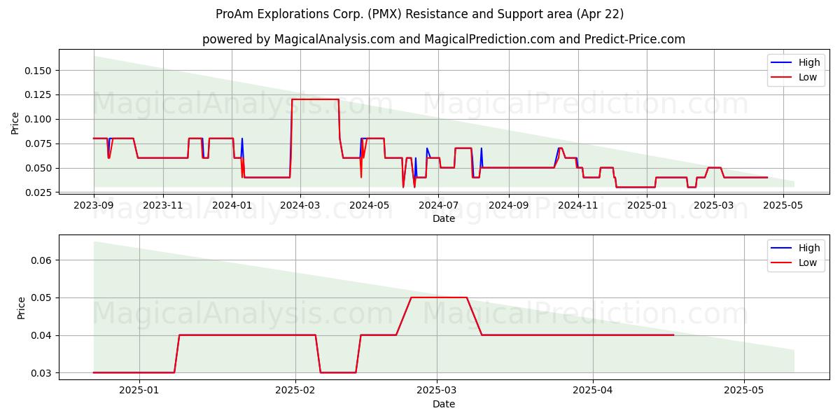  ProAm Explorations Corp. (PMX) Support and Resistance area (22 Apr) 