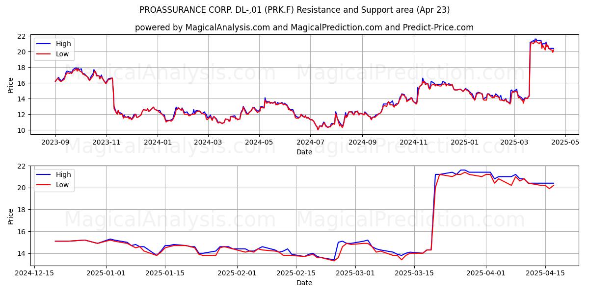  PROASSURANCE CORP. DL-,01 (PRK.F) Support and Resistance area (23 Apr) 