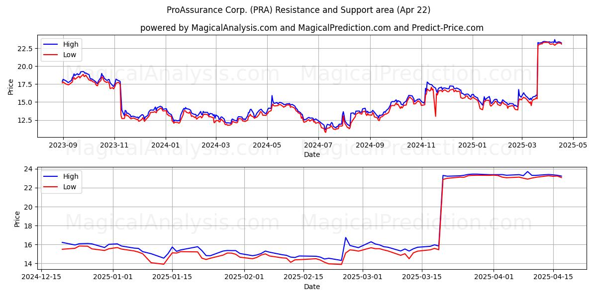  ProAssurance Corp. (PRA) Support and Resistance area (22 Apr) 