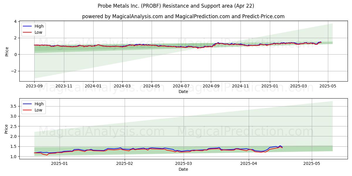  Probe Metals Inc. (PROBF) Support and Resistance area (22 Apr) 