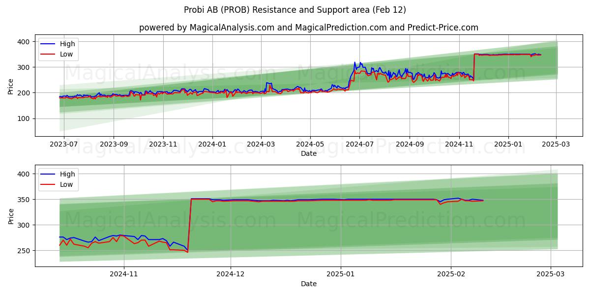  Probi AB (PROB) Support and Resistance area (12 Feb) 