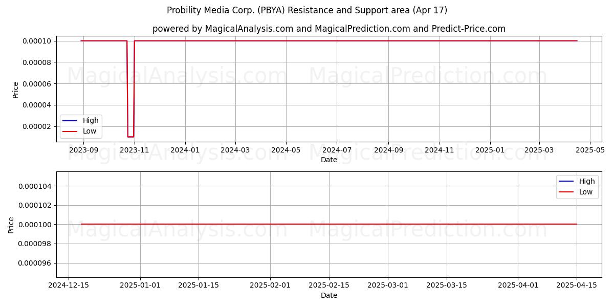  Probility Media Corp. (PBYA) Support and Resistance area (17 Apr) 
