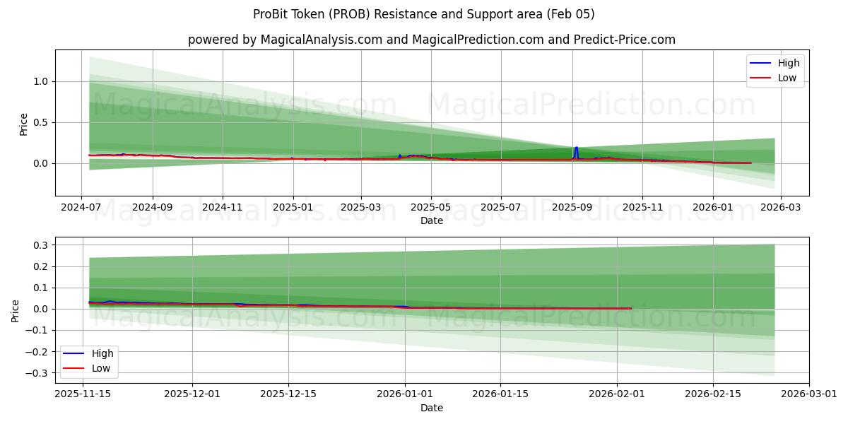  توکن پروبیت (PROB) Support and Resistance area (04 Feb) 