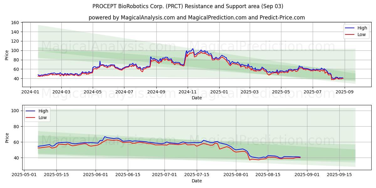  PROCEPT BioRobotics Corp. (PRCT) Support and Resistance area (02 Sep) 