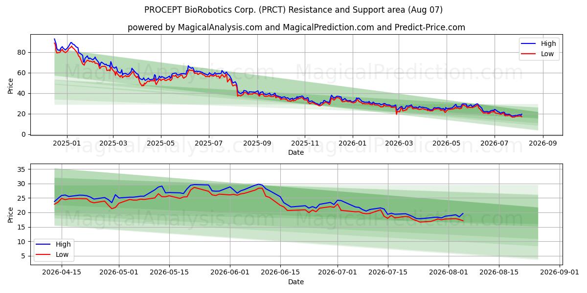  PROCEPT BioRobotics Corp. (PRCT) Support and Resistance area (06 Aug) 
