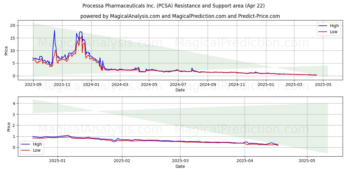  Processa Pharmaceuticals Inc. (PCSA) Support and Resistance area (22 Apr) 