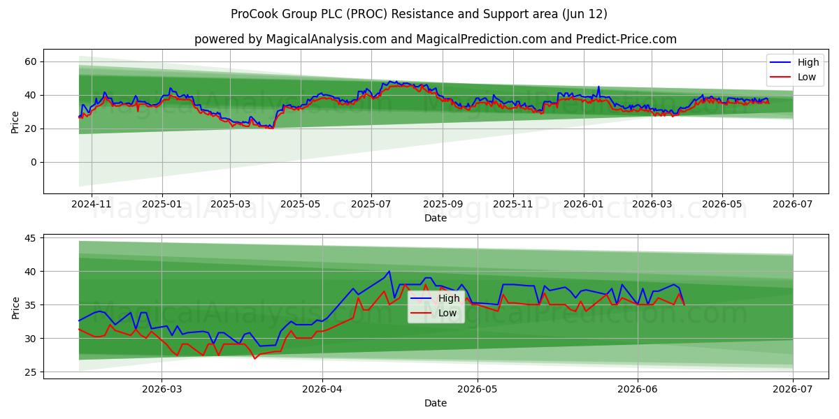  ProCook Group PLC (PROC) Support and Resistance area (11 Jun) 