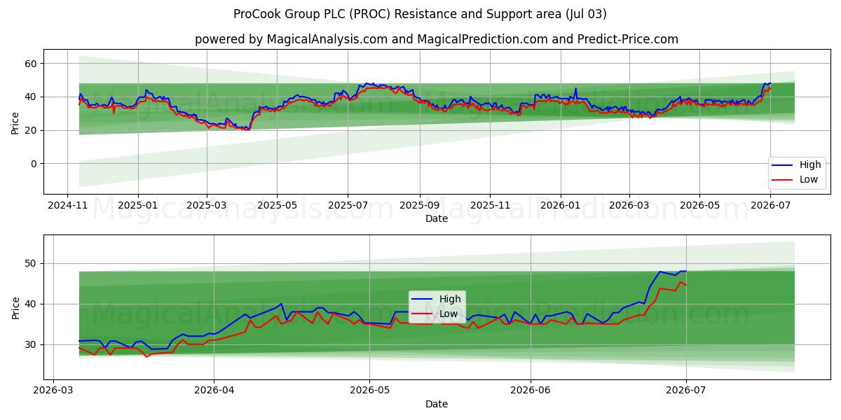  ProCook Group PLC (PROC) Support and Resistance area (02 Jul) 