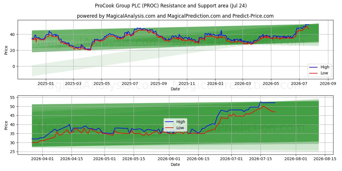  ProCook Group PLC (PROC) Support and Resistance area (23 Jul) 