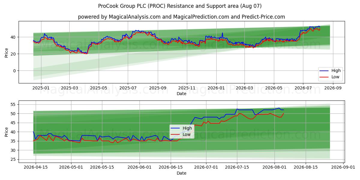  ProCook Group PLC (PROC) Support and Resistance area (06 Aug) 