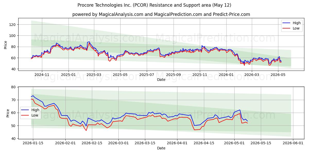  Procore Technologies Inc. (PCOR) Support and Resistance area (11 May) 