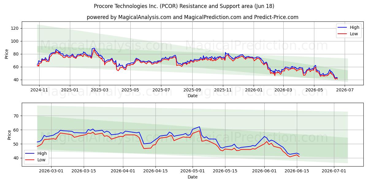  Procore Technologies Inc. (PCOR) Support and Resistance area (17 Jun) 