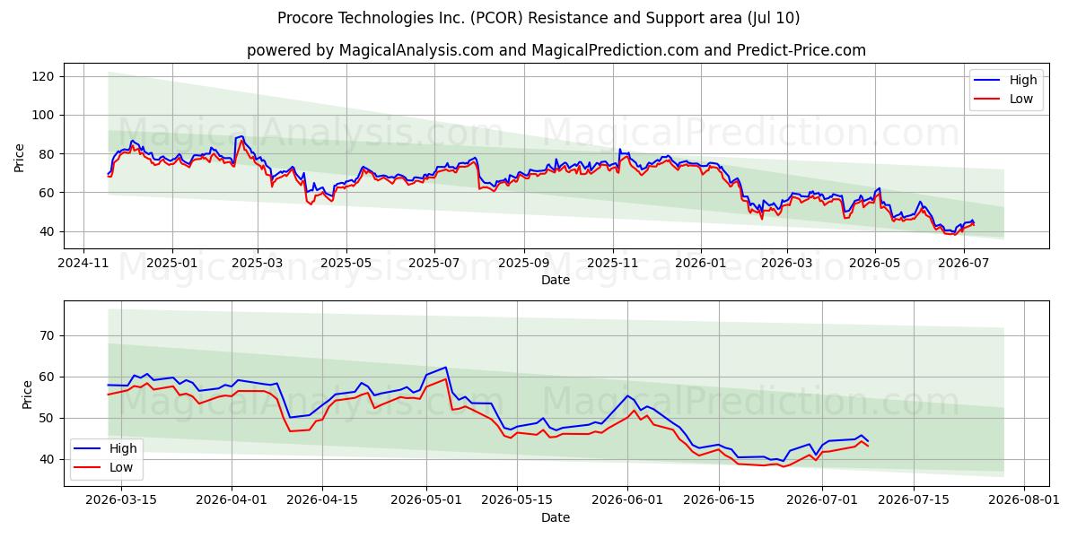  Procore Technologies Inc. (PCOR) Support and Resistance area (09 Jul) 