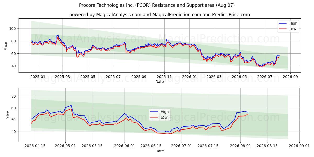  Procore Technologies Inc. (PCOR) Support and Resistance area (30 Jul) 