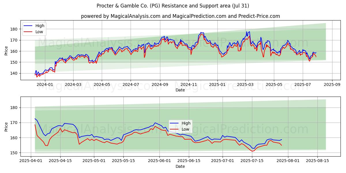  Procter & Gamble Co. (PG) Support and Resistance area (30 Jul) 