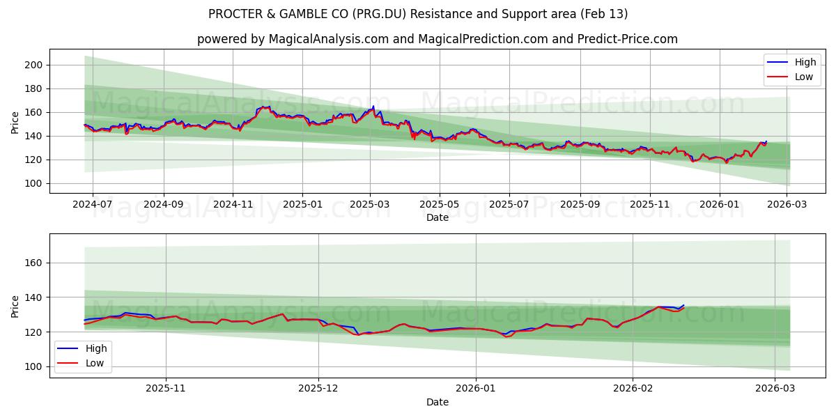  PROCTER & GAMBLE CO (PRG.DU) Support and Resistance area (12 Feb) 