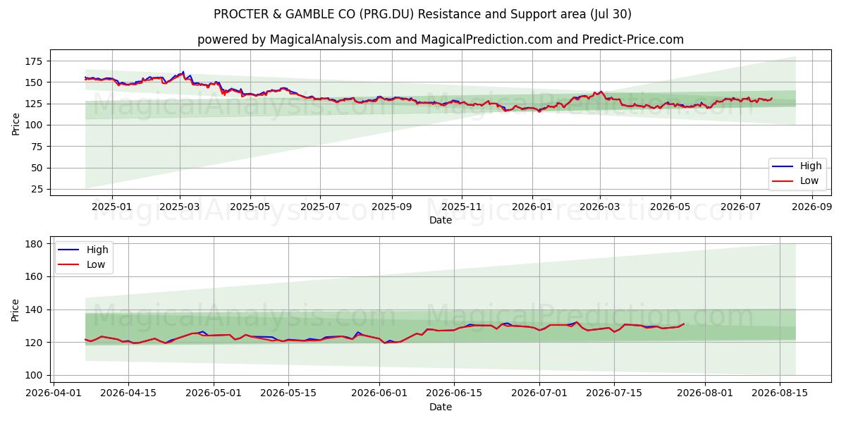  PROCTER & GAMBLE CO (PRG.DU) Support and Resistance area (29 Jul) 