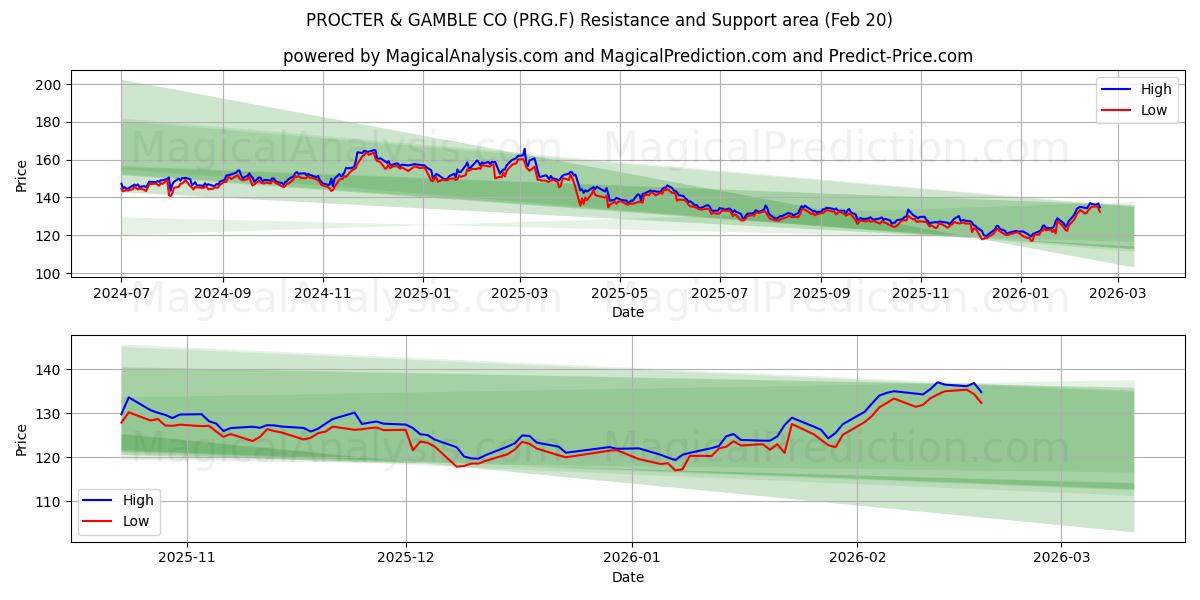  PROCTER & GAMBLE CO (PRG.F) Support and Resistance area (19 Feb) 