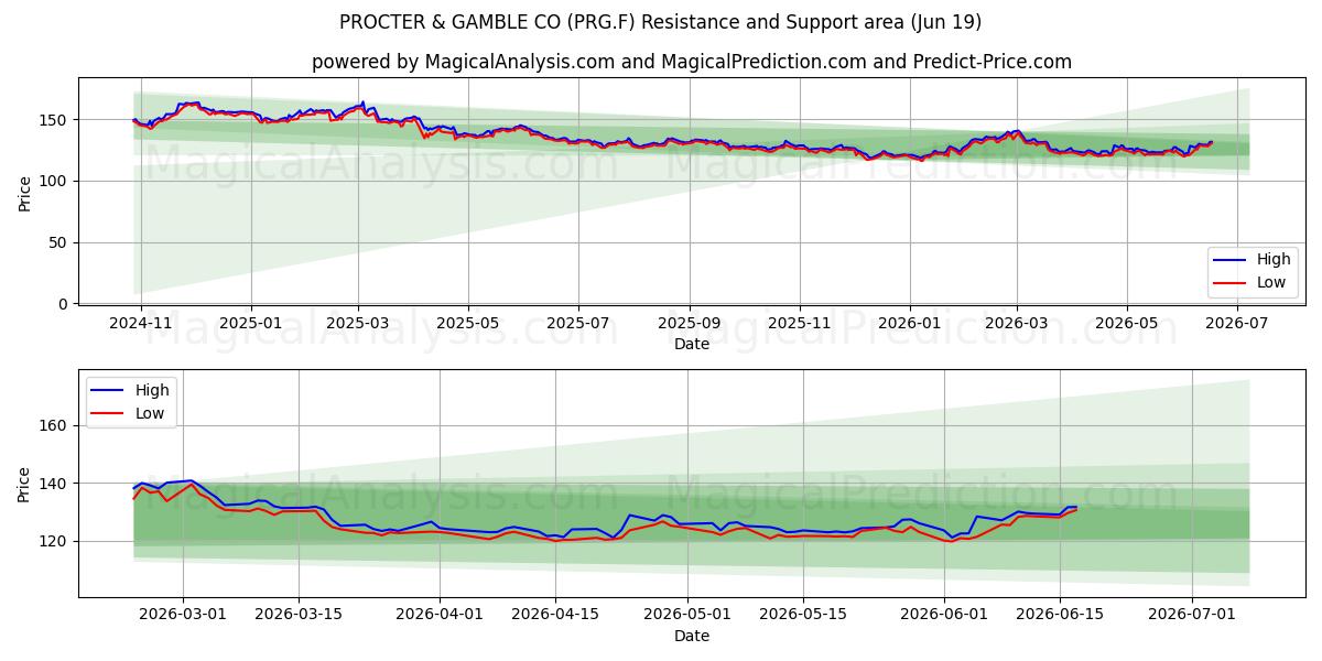  PROCTER & GAMBLE CO (PRG.F) Support and Resistance area (18 Jun) 