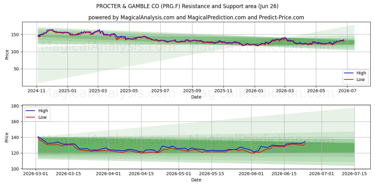  PROCTER & GAMBLE CO (PRG.F) Support and Resistance area (25 Jun) 