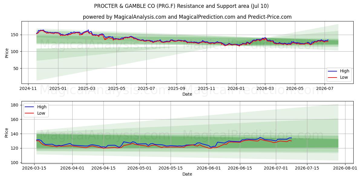  PROCTER & GAMBLE CO (PRG.F) Support and Resistance area (09 Jul) 
