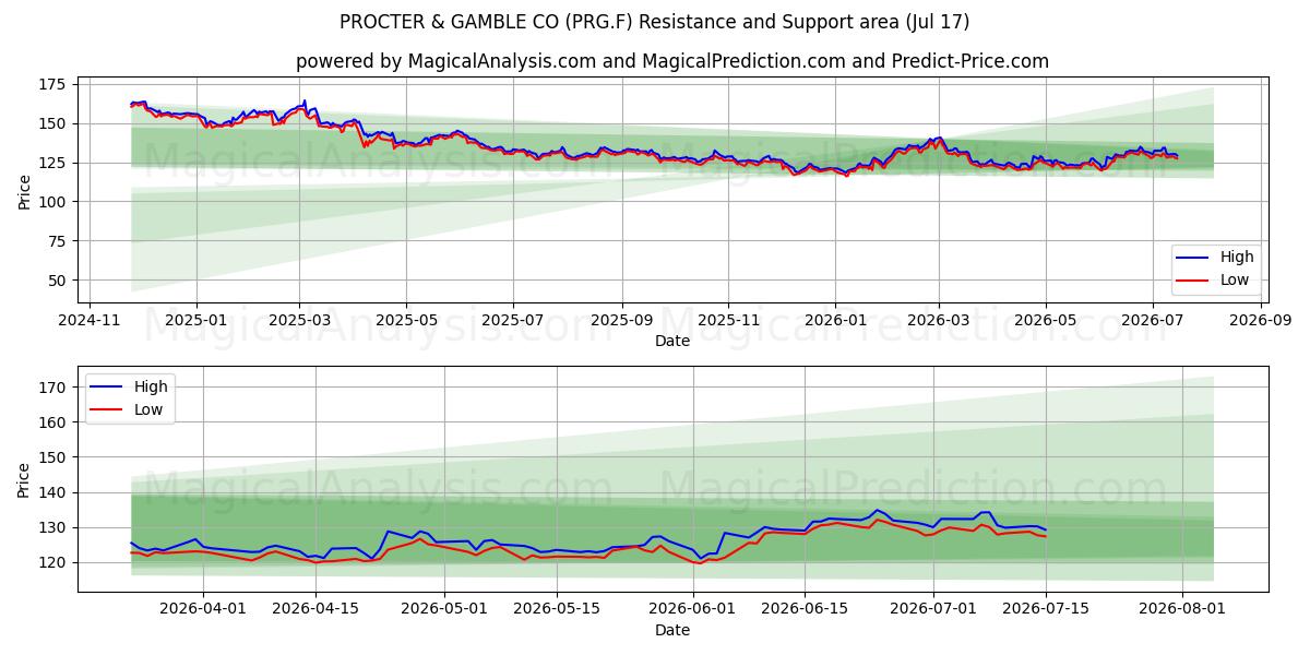  PROCTER & GAMBLE CO (PRG.F) Support and Resistance area (16 Jul) 
