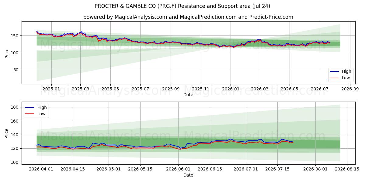  PROCTER & GAMBLE CO (PRG.F) Support and Resistance area (23 Jul) 