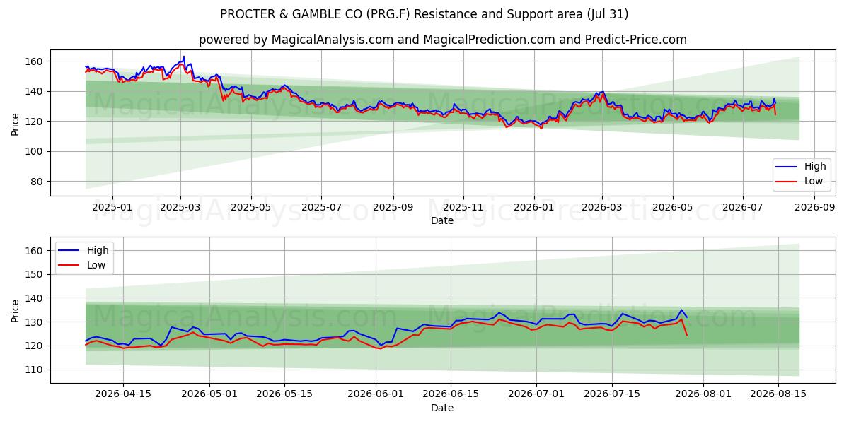  PROCTER & GAMBLE CO (PRG.F) Support and Resistance area (30 Jul) 