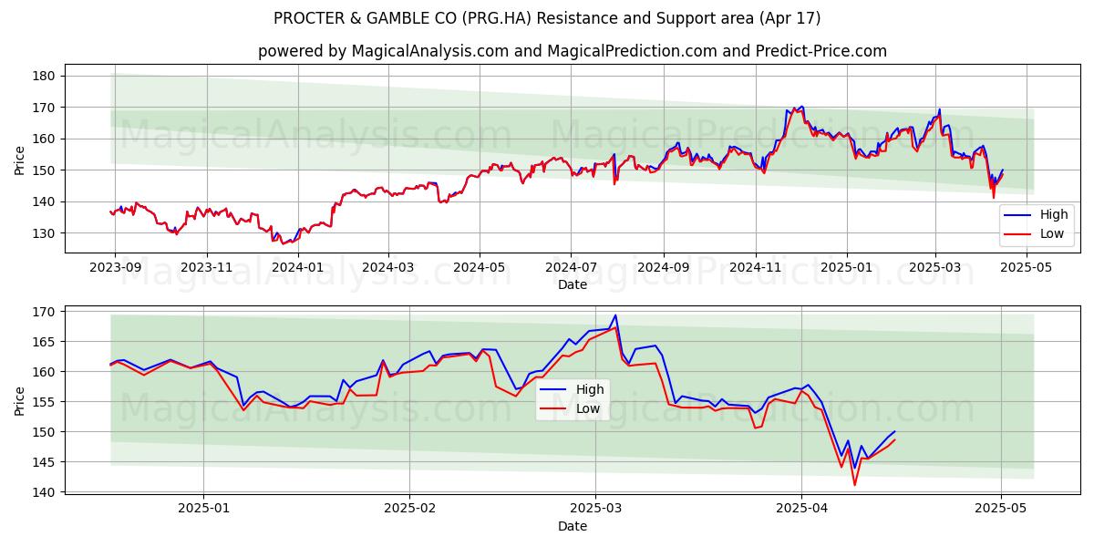  PROCTER & GAMBLE CO (PRG.HA) Support and Resistance area (17 Apr) 