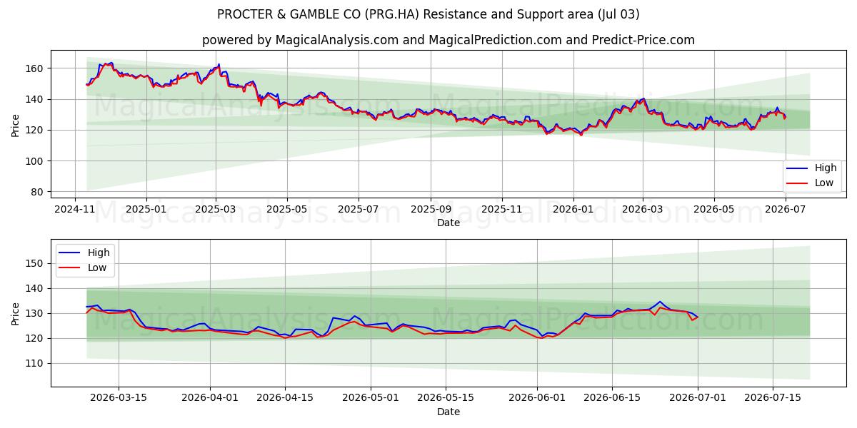  PROCTER & GAMBLE CO (PRG.HA) Support and Resistance area (02 Jul) 