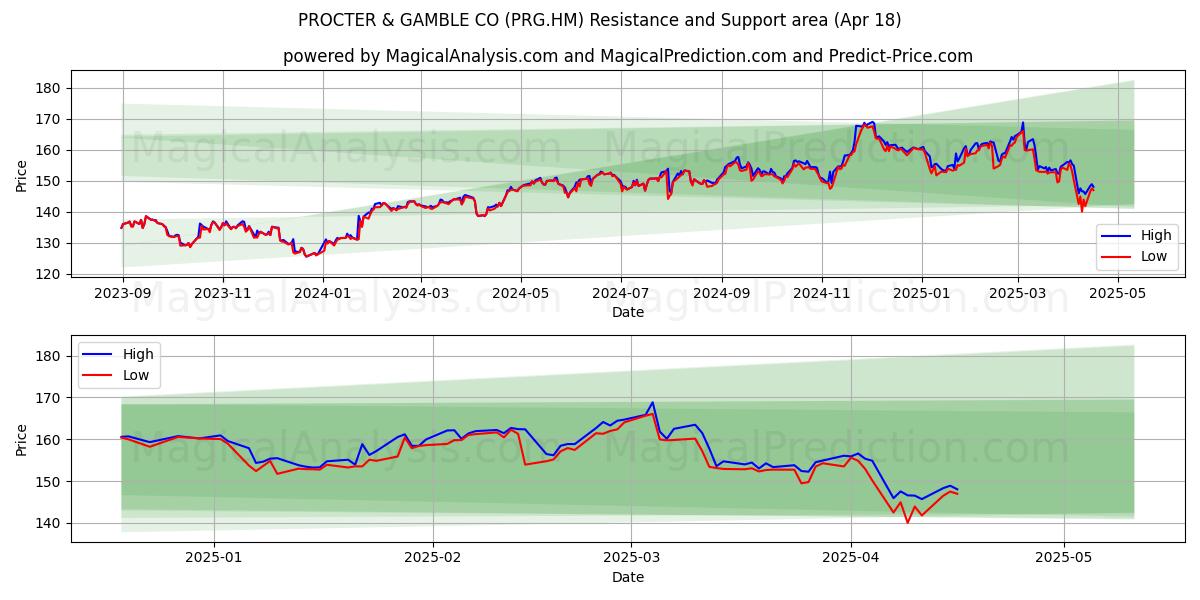  PROCTER & GAMBLE CO (PRG.HM) Support and Resistance area (18 Apr) 