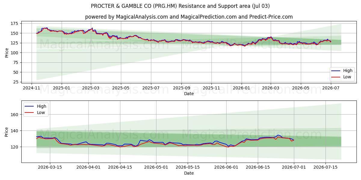  PROCTER & GAMBLE CO (PRG.HM) Support and Resistance area (02 Jul) 