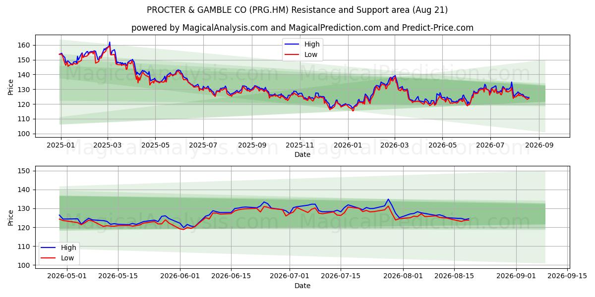  PROCTER & GAMBLE CO (PRG.HM) Support and Resistance area (20 Aug) 