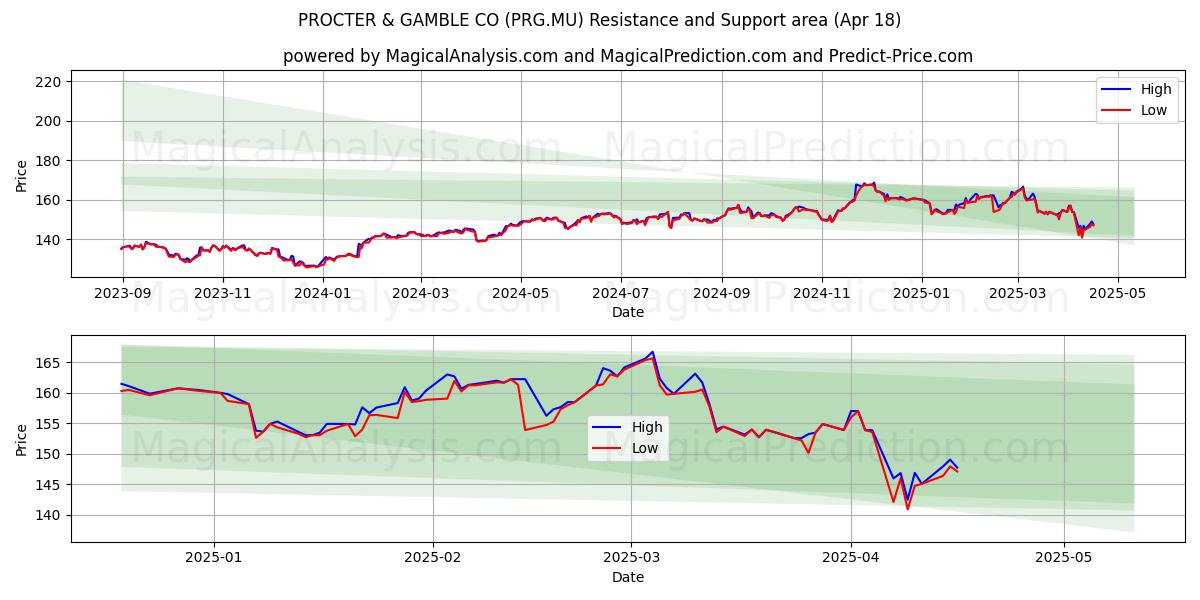  PROCTER & GAMBLE CO (PRG.MU) Support and Resistance area (18 Apr) 