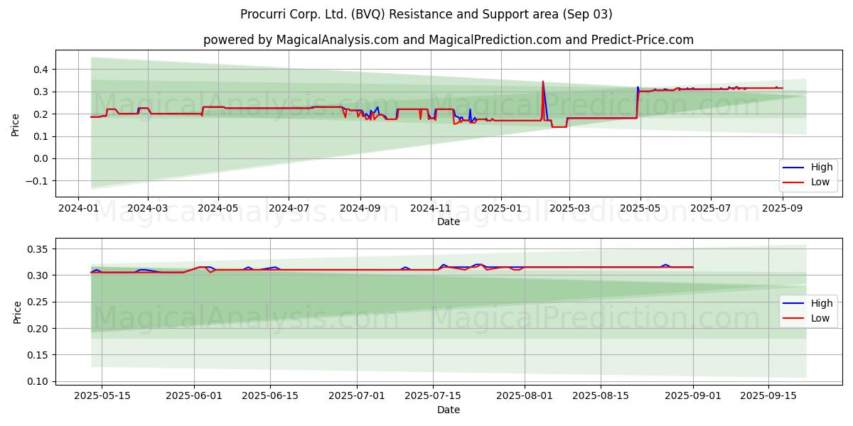  Procurri Corp. Ltd. (BVQ) Support and Resistance area (02 Sep) 