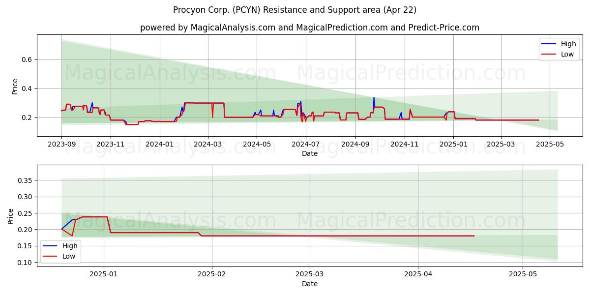  Procyon Corp. (PCYN) Support and Resistance area (22 Apr) 