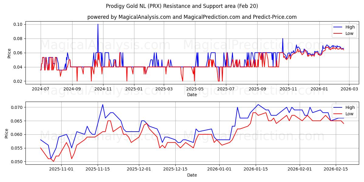  Prodigy Gold NL (PRX) Support and Resistance area (19 Feb) 