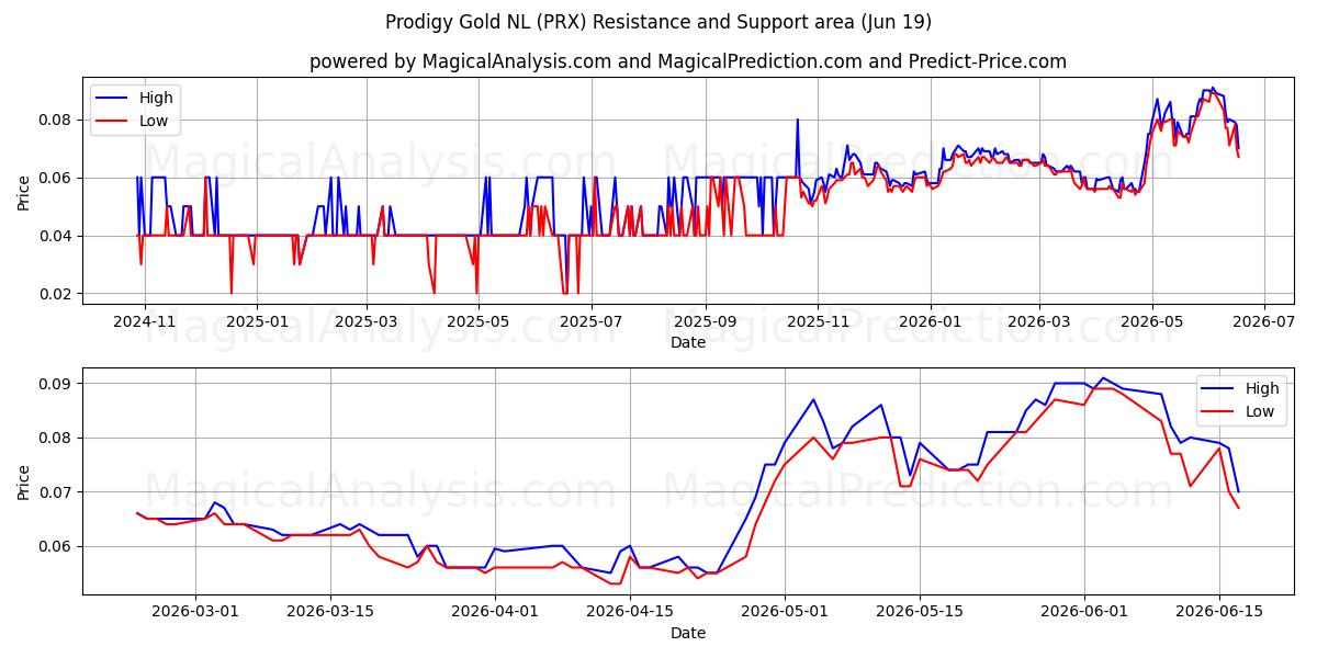  Prodigy Gold NL (PRX) Support and Resistance area (18 Jun) 
