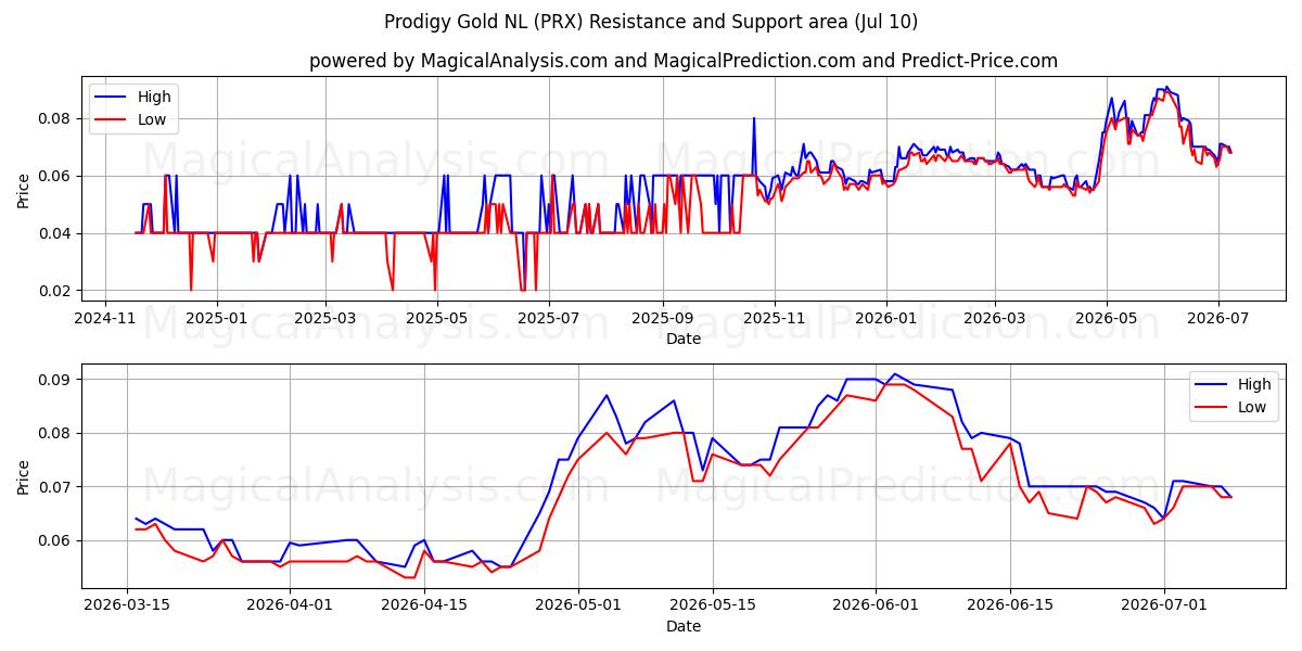  Prodigy Gold NL (PRX) Support and Resistance area (09 Jul) 